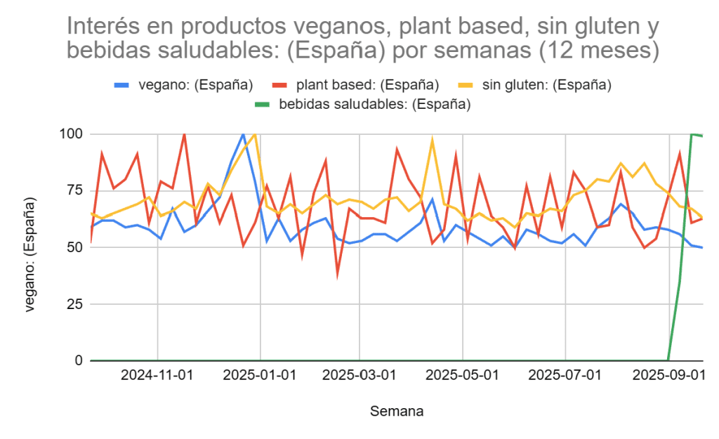Interés en productos saludables 25 de septiembre 2025